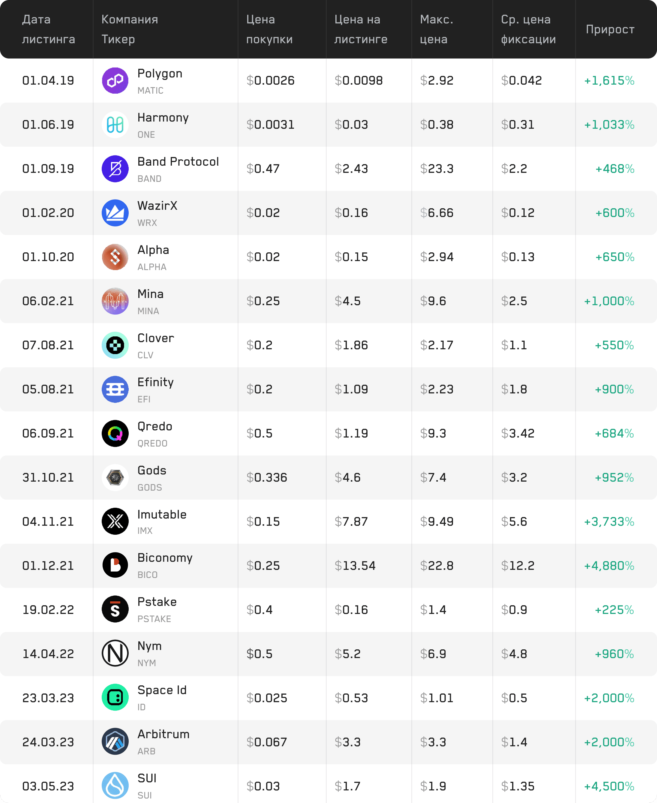 Портфель SeedHunters с 2019 года